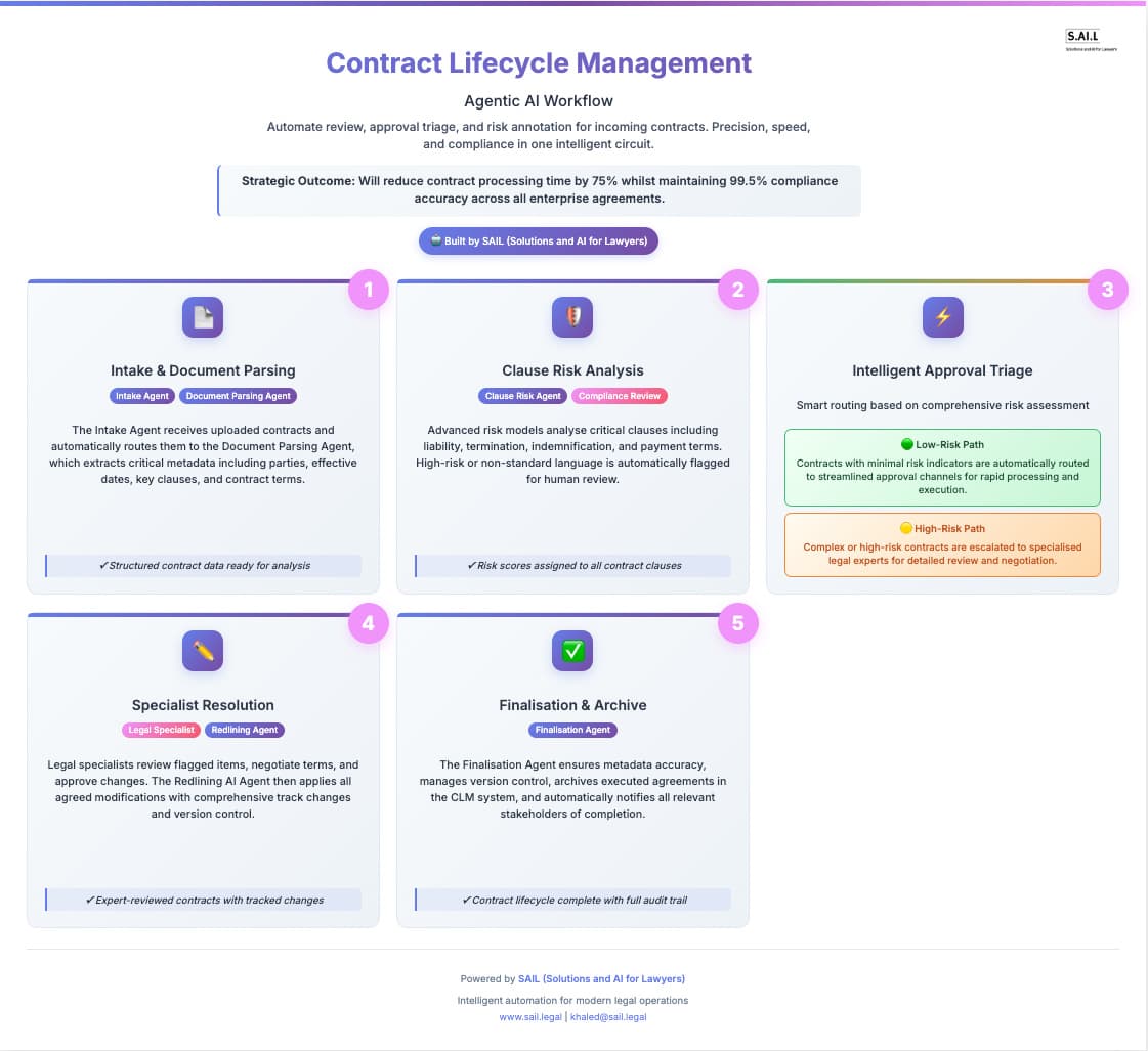Visual process map showing an agentic AI-powered contract lifecycle automation system. The workflow includes five key steps: document intake and parsing, clause risk analysis, intelligent approval triage, legal resolution, and finalisation. Agents identify metadata, flag risky clauses, and assign risk scores. Contracts are then triaged into low-risk fast-tracks or high-risk escalations. Legal specialists finalise changes and the AI archives the contract. The diagram illustrates how this process accelerates deal cycles, shortens days sales outstanding (DSO), improves working capital, and transforms Legal into a revenue enabler when integrated with platforms like Salesforce.