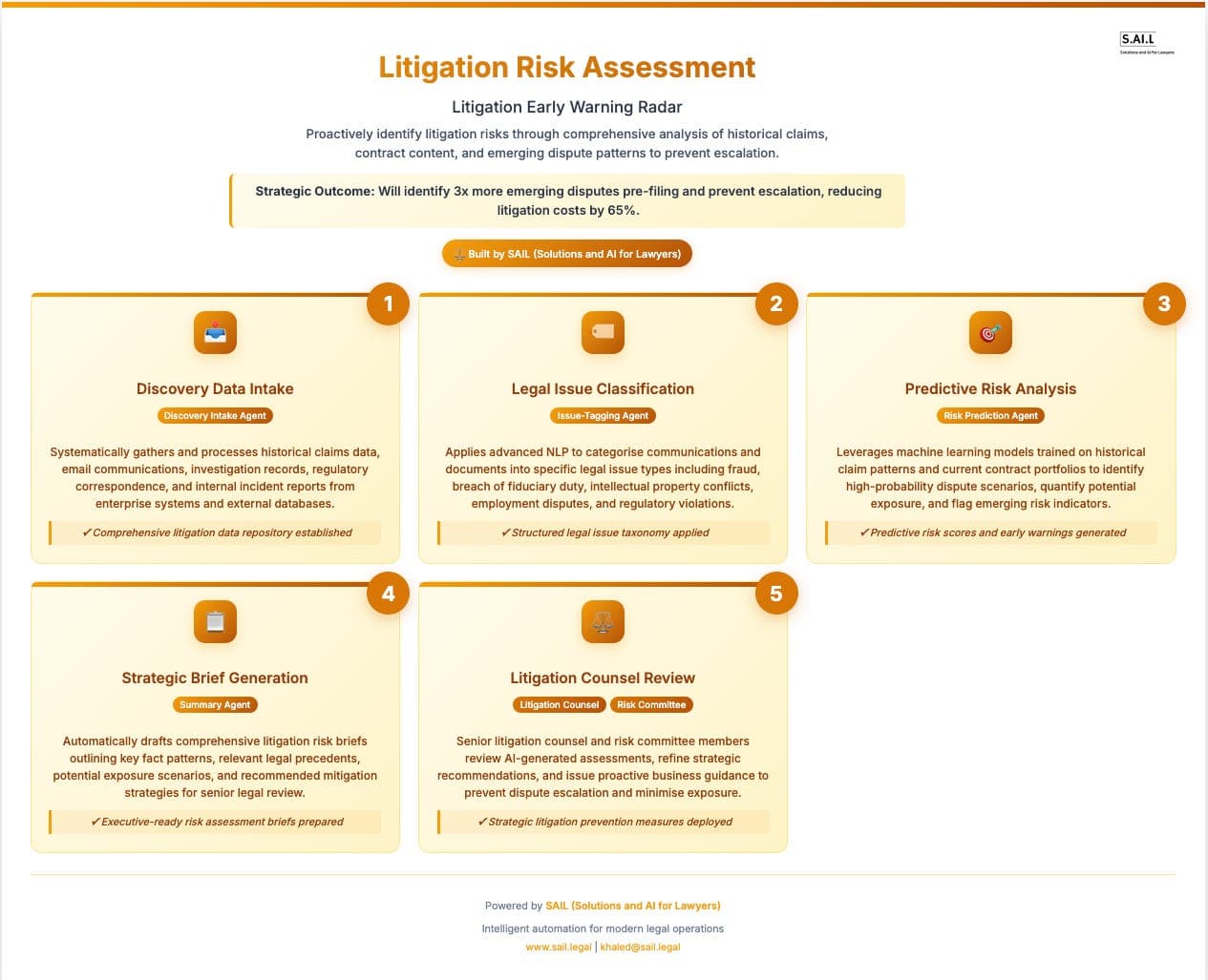 Process diagram showing a five-step litigation risk early warning system using agentic AI. The steps include monitoring inbound legal claims, identifying litigation patterns, auto-generating heatmaps, assigning risk scores, and escalating high-risk items to senior counsel. AI agents flag anomalies and create early-stage heatmaps for legal and finance leaders. The process enables General Counsel to quantify legal risk weeks in advance, enhancing board-level reporting, investor guidance, and reserve provisioning decisions. The workflow is designed to reduce litigation exposure and strengthen legal forecast accuracy.
