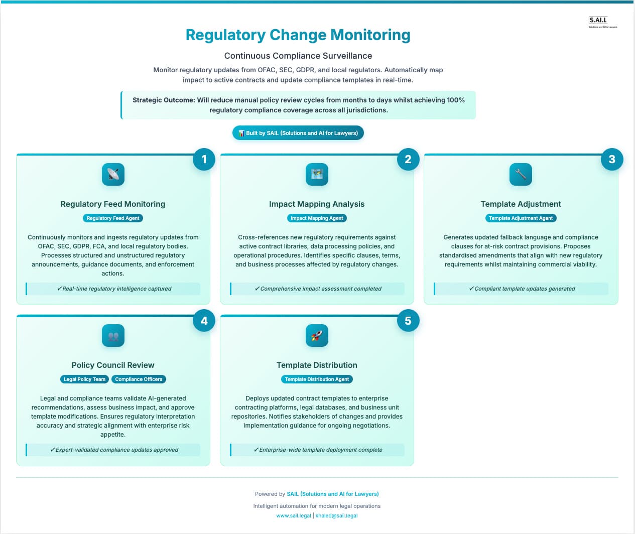 Diagram of an agentic AI system tracking global regulatory changes. The process includes five stages: monitoring OFAC, SEC, GDPR, and local regulator feeds; mapping changes to contracts and policies; updating legal templates; human legal review; and enterprise-wide deployment of updated templates. Each agentic AI module processes structured and unstructured data, proposes adjustments, and flags risks. The final human review ensures legal accuracy. The system strengthens audit resilience, reduces the cost of compliance, and ensures continuous jurisdictional coverage.