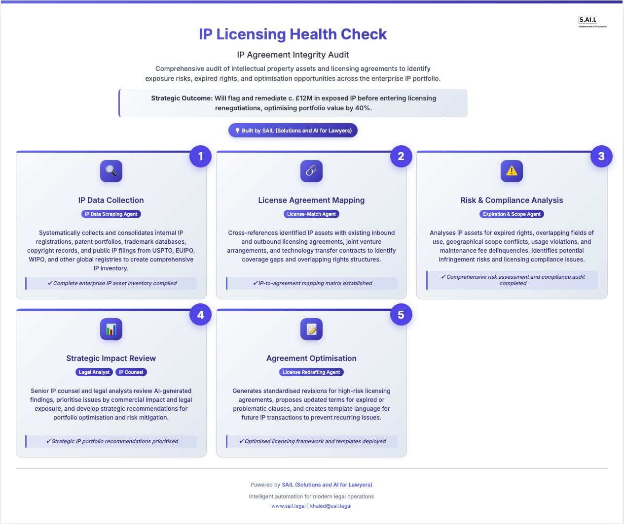 Diagram of an agentic AI system tracking global regulatory changes. The process includes five stages: monitoring OFAC, SEC, GDPR, and local regulator feeds; mapping changes to contracts and policies; updating legal templates; human legal review; and enterprise-wide deployment of updated templates. Each agentic AI module processes structured and unstructured data, proposes adjustments, and flags risks. The final human review ensures legal accuracy. The system strengthens audit resilience, reduces the cost of compliance, and ensures continuous jurisdictional coverage.