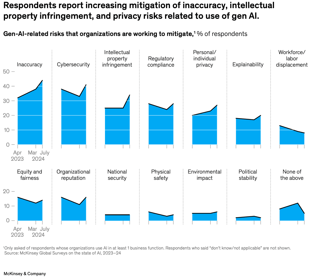 This chart presents findings from McKinsey’s QuantumBlack ‘State of AI’ report, published in March 2025. It highlights the gen-AI-related risks that organisations are actively working to mitigate. Each vertical bar represents the percentage of survey respondents who indicated they are addressing a specific type of risk; three time periods are shown: April 2023, March 2024, and July 2024. The top three risks seeing increased mitigation are inaccuracy, cybersecurity, and intellectual property infringement. Over 40 percent of respondents report efforts to mitigate inaccuracies in generative AI outputs—a noticeable rise over the previous year. Cybersecurity risks follow closely behind, with organisations placing high priority on preventing breaches and misuse of AI tools. Other areas receiving attention include regulatory compliance, personal privacy, explainability, and workforce displacement. Interestingly, lower on the list are environmental impact, political stability, and physical safety, though these are growing concerns as AI systems scale. The chart underscores a key theme: as AI becomes more embedded in business operations, companies are increasingly prioritising risk management—especially in response to potential legal exposure, reputational damage, and trust erosion. These findings reflect a broader shift from experimental to production-grade AI, where accuracy and governance are mission-critical