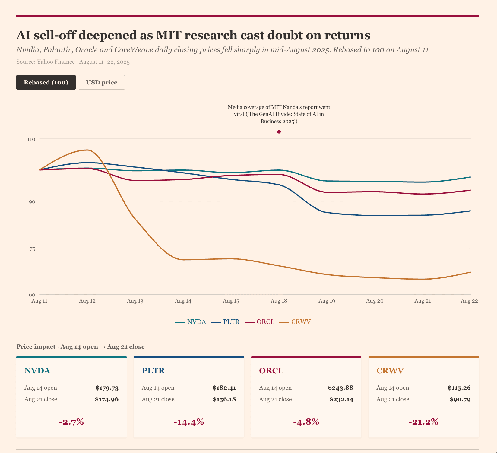 AI sell-off deepened as MIT research cast doubt on returns. Nvidia, Palantir, Oracle and CoreWeave daily closing prices fell sharply in mid-August 2025. CRWV -21.2%, PLTR -14.4%, ORCL -4.8%, NVDA -2.7%